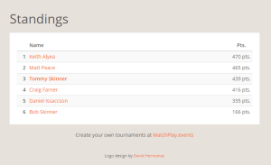 Selfie league march 17th standings
