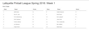 LPL Spring 16 Week 1 Standings