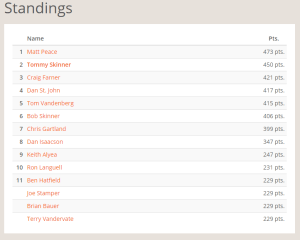 5.23 SElfie league standings