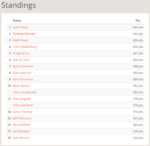 August selfie standings