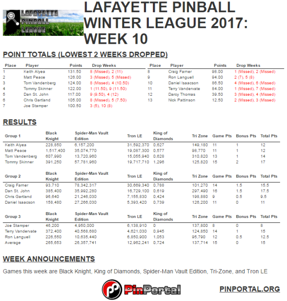 lpl-winter-2017-week-10-results