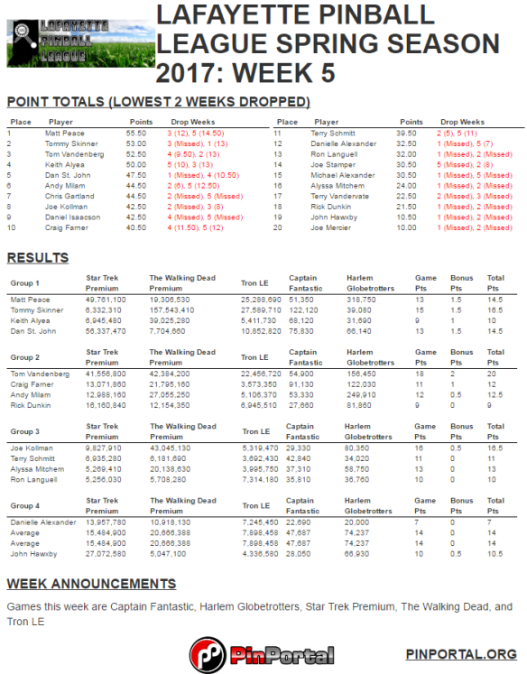 lpl spring 2017 week 5 results