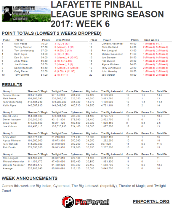 LPL spring 2017 week 6 results.PNG