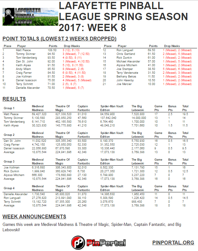 lpl spring 2017 week 8 results