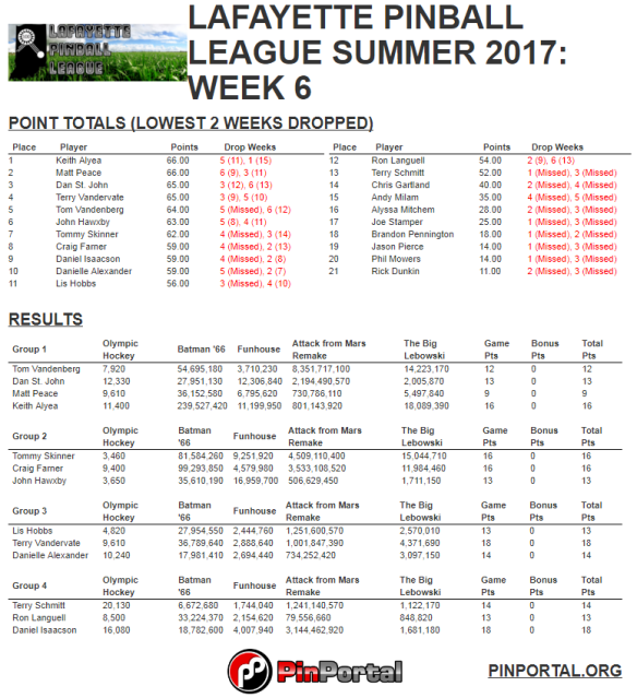 LPL Summer 2017 week 6 results