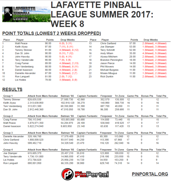 LPL Summer 2017 week 8 results and final standings