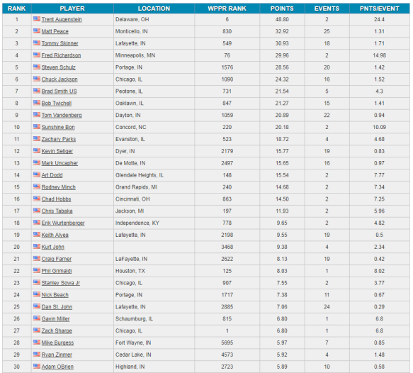 ifpa state rankings 11 21 2017