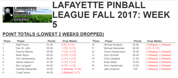 LPL fall 2017 week 5 results