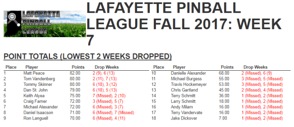 lpl fall 2017 week 7 results