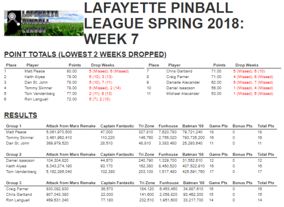 Week 7 results and standings