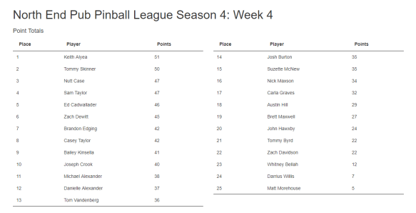 Week 4 Standings