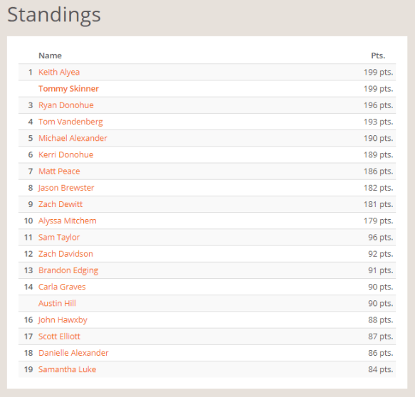 NEP December Standings