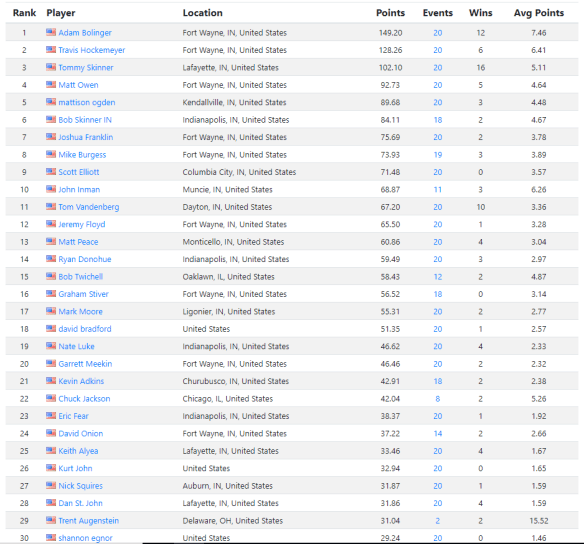 Indiana Standings.PNG